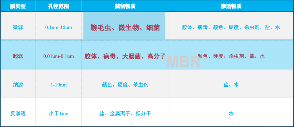 MBR 膜分類(lèi)
